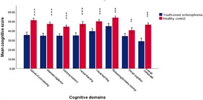 The Relationship Between Abnormal Resting-State Functional Connectivity of the Left Superior Frontal Gyrus and Cognitive Impairments in Youth-Onset Drug-Naïve Schizophrenia